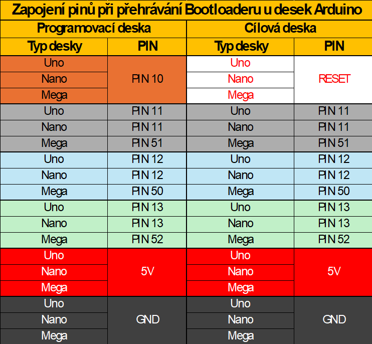 Čísla pinů pro propojení desek Arduino